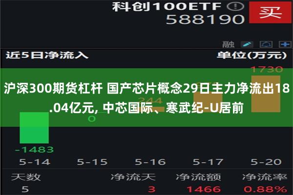 沪深300期货杠杆 国产芯片概念29日主力净流出18.04亿元, 中芯国际、寒武纪-U居前